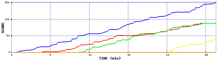 Score Graph