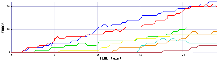 Frag Graph