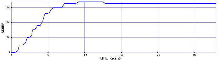 Score Graph