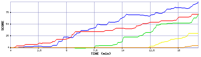 Score Graph