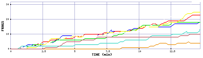 Frag Graph