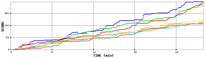 Score Graph