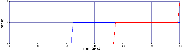 Team Scoring Graph