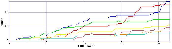 Frag Graph