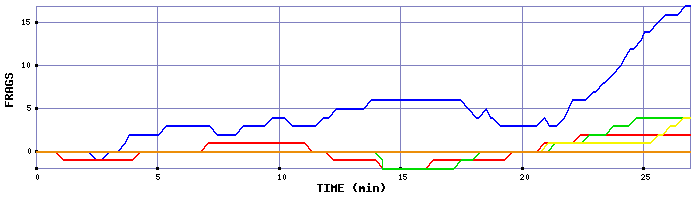 Frag Graph