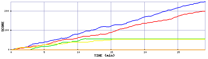 Score Graph