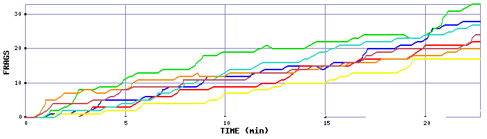 Frag Graph