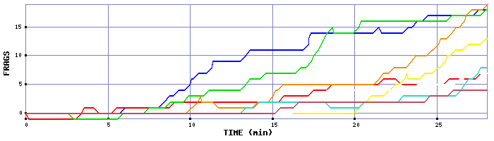 Frag Graph