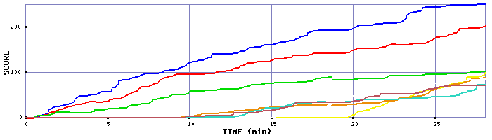 Score Graph