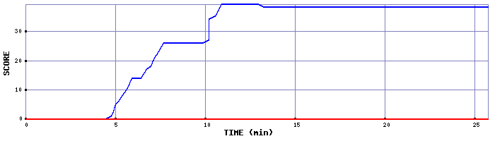 Score Graph