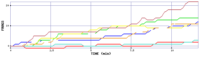 Frag Graph