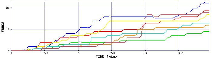 Frag Graph