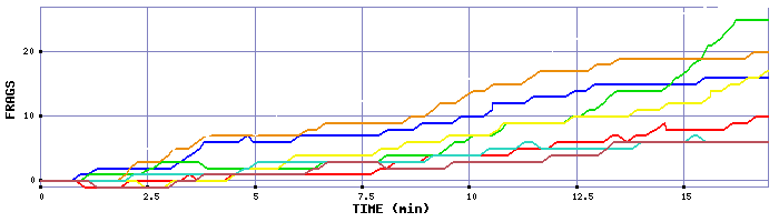 Frag Graph