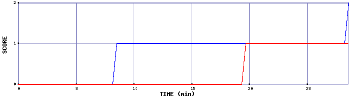 Team Scoring Graph