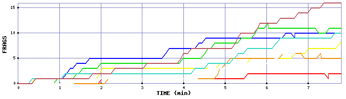 Frag Graph