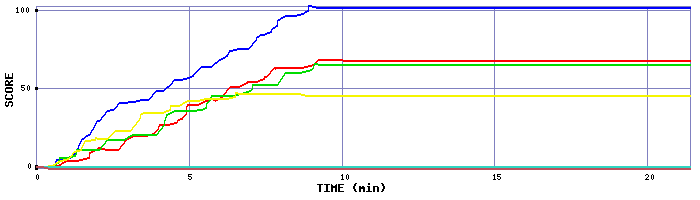 Score Graph