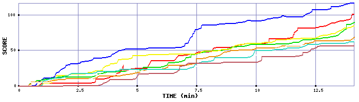 Score Graph