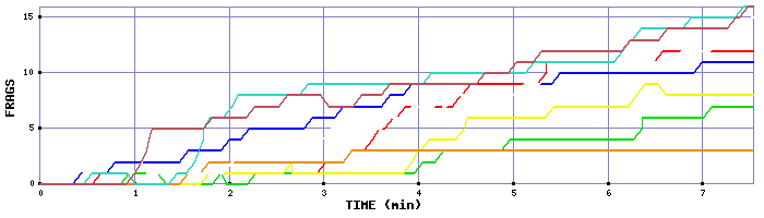 Frag Graph