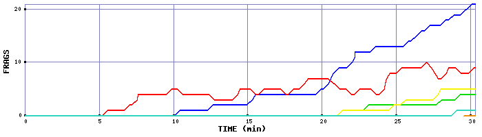 Frag Graph