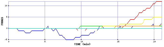 Frag Graph