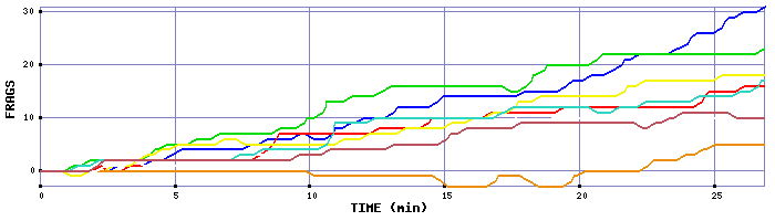 Frag Graph