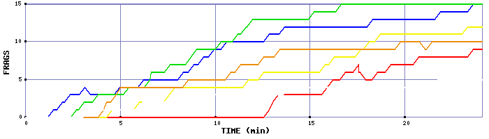 Frag Graph