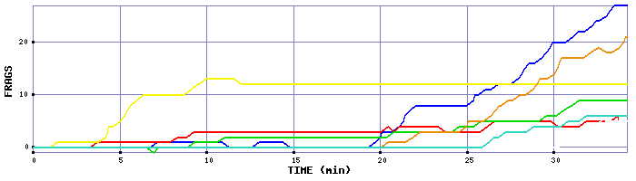 Frag Graph