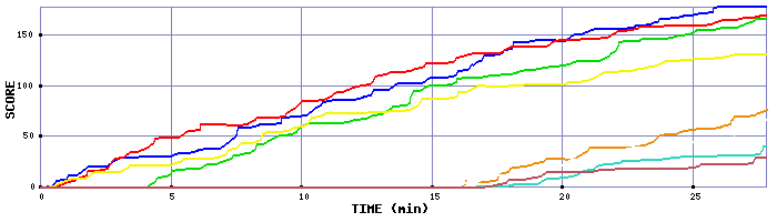 Score Graph