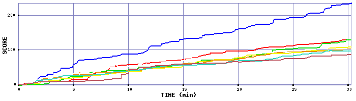 Score Graph