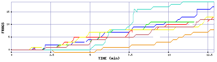 Frag Graph