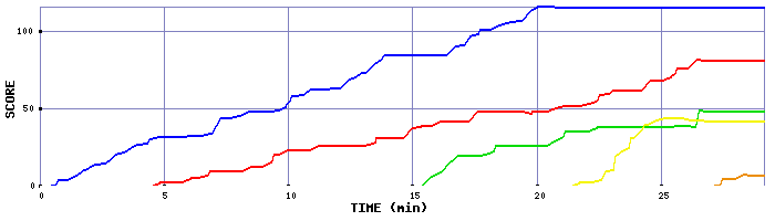 Score Graph