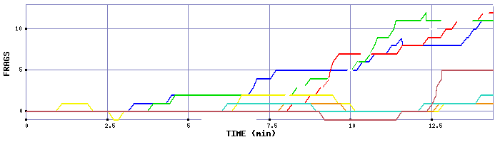 Frag Graph