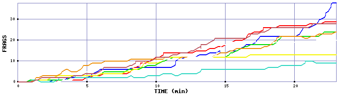 Frag Graph