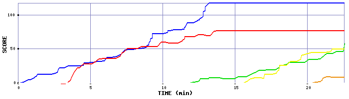 Score Graph