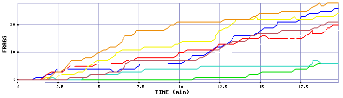 Frag Graph