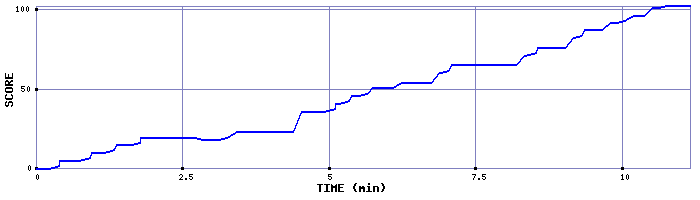 Score Graph