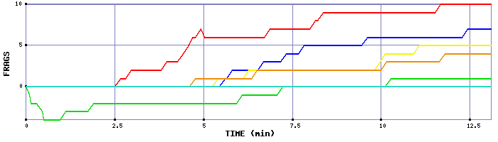 Frag Graph