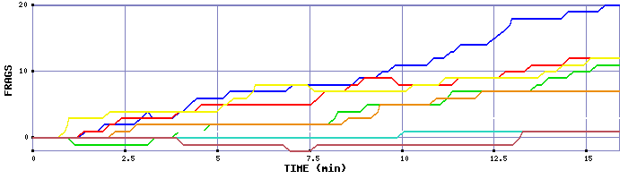 Frag Graph