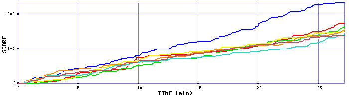 Score Graph