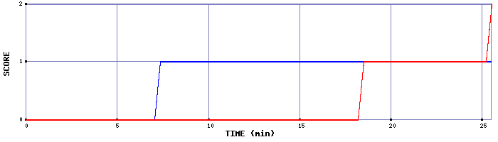 Team Scoring Graph