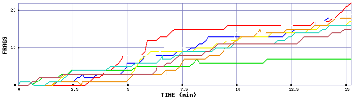 Frag Graph