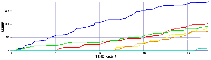 Score Graph