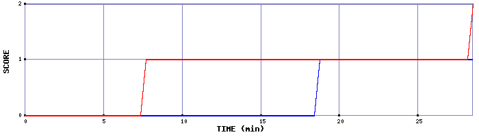 Team Scoring Graph