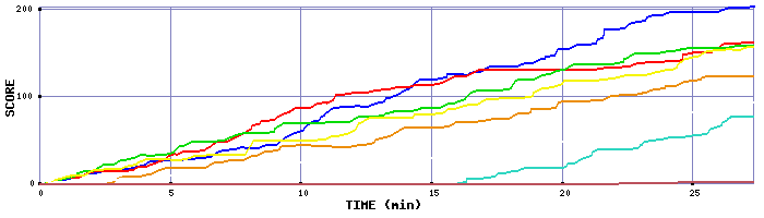 Score Graph