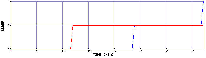 Team Scoring Graph