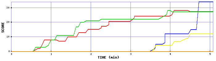 Score Graph