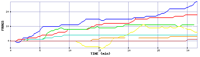 Frag Graph