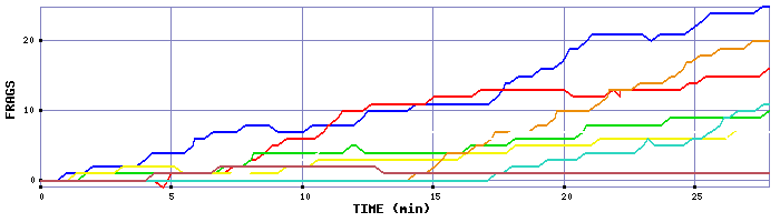 Frag Graph