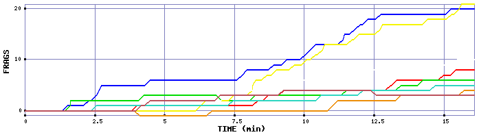 Frag Graph