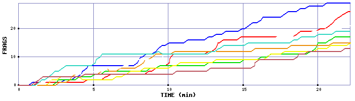 Frag Graph